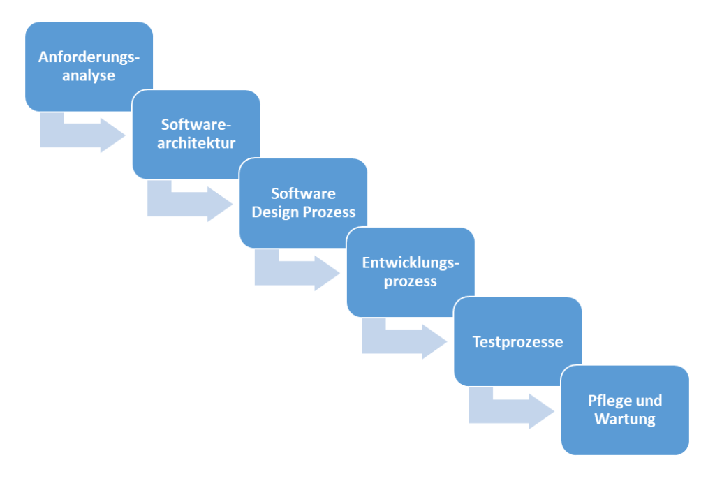 Traditionelle Softwarearchitektur