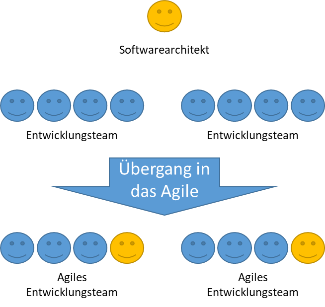 Agile Softwarearchitektur