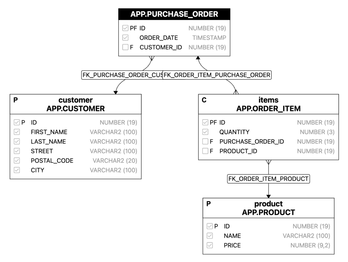 Json Killer Using Oracle JSON-Relational Duality Views with Spring Boot. The ORM ...
