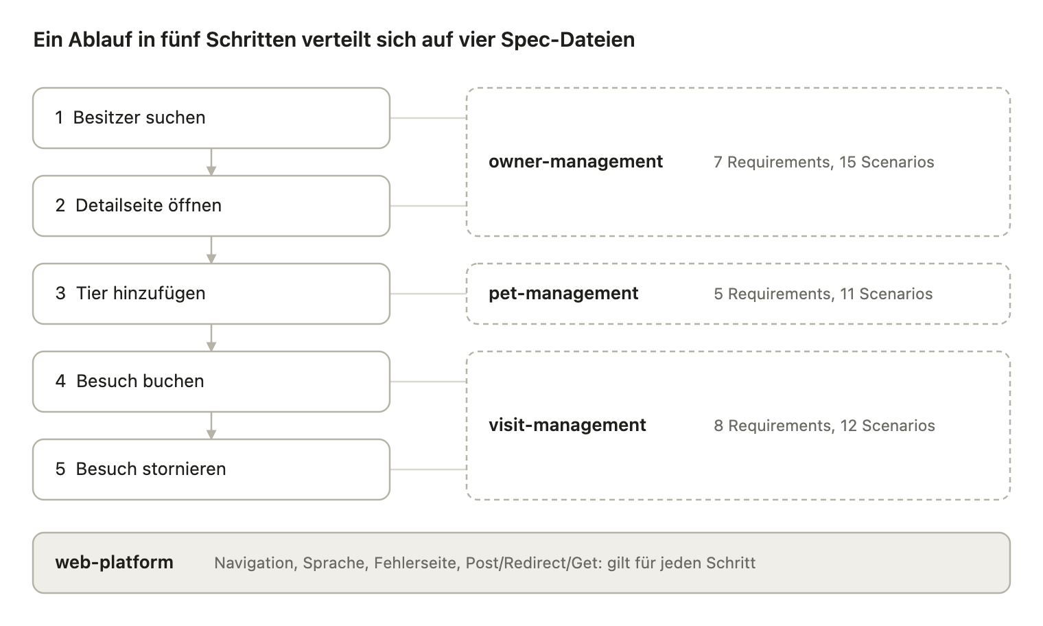 Ein Ablauf in fünf Schritten verteilt sich auf die Capabilities owner-management, pet-management, visit-management und web-platform