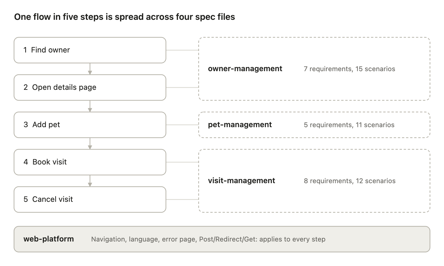One flow in five steps is spread across the capabilities owner-management, pet-management, visit-management and web-platform